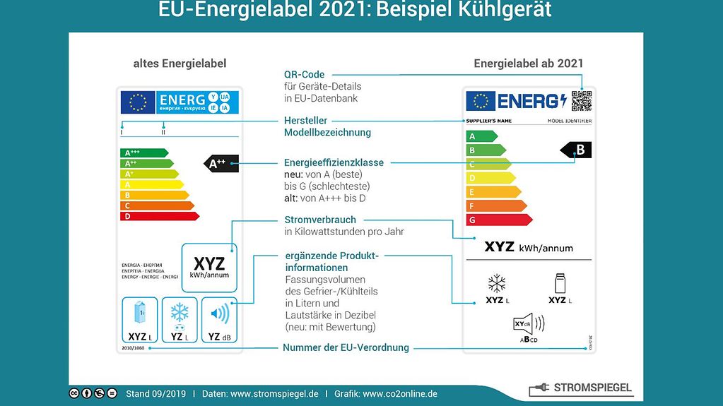 Das neue EU-Energielabel gilt ab 1. März 2020
