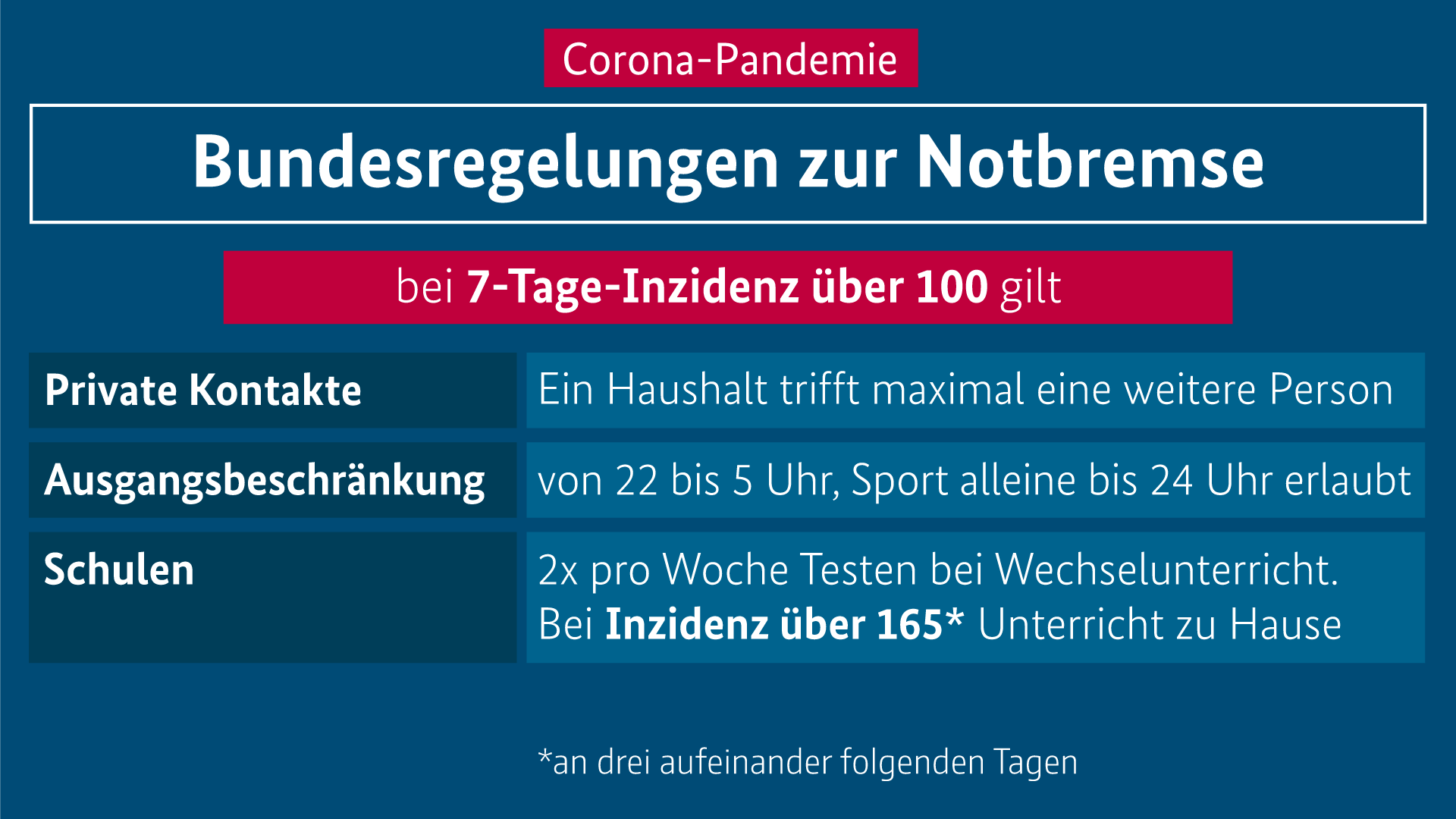 Maßnahmen im Infektionsschutzgesetz zur Kontaktreduzierung. Details in der Bildbeschreibung.