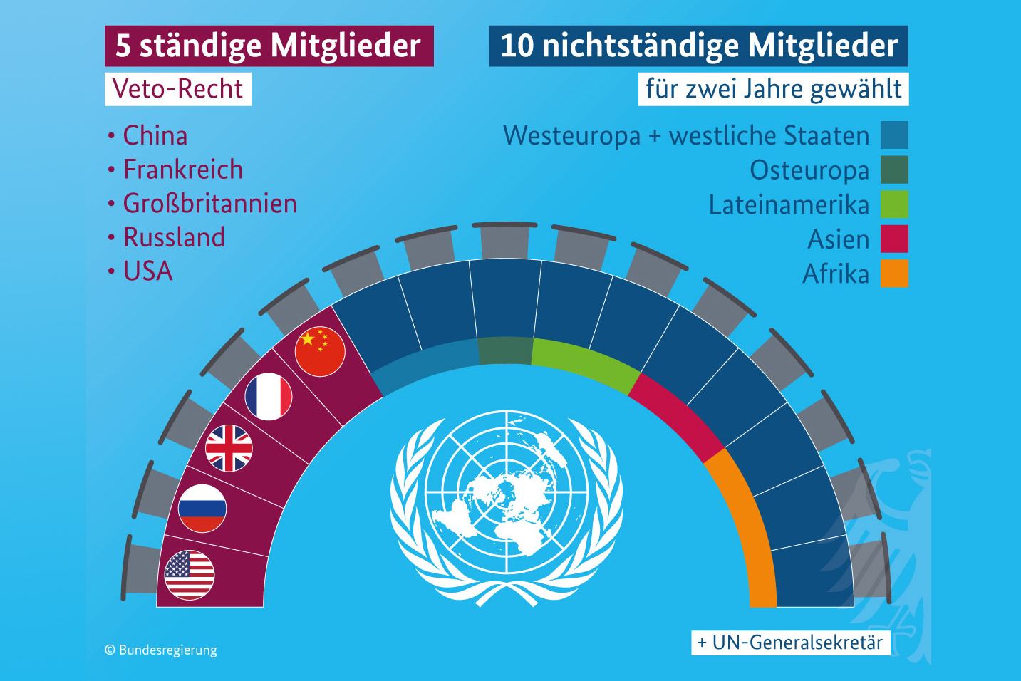 The diagram shows the five permanent Security Council members and ten non-permanent members