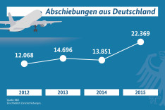 Abschiebungen aus Deutschland 2012 bis 2015