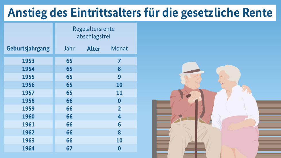 Grafik, die den Anstieg des Eintrittsalters für die gesetzliche Rente abbildet für die Geburtsjahrgänge 1953 bis 1964