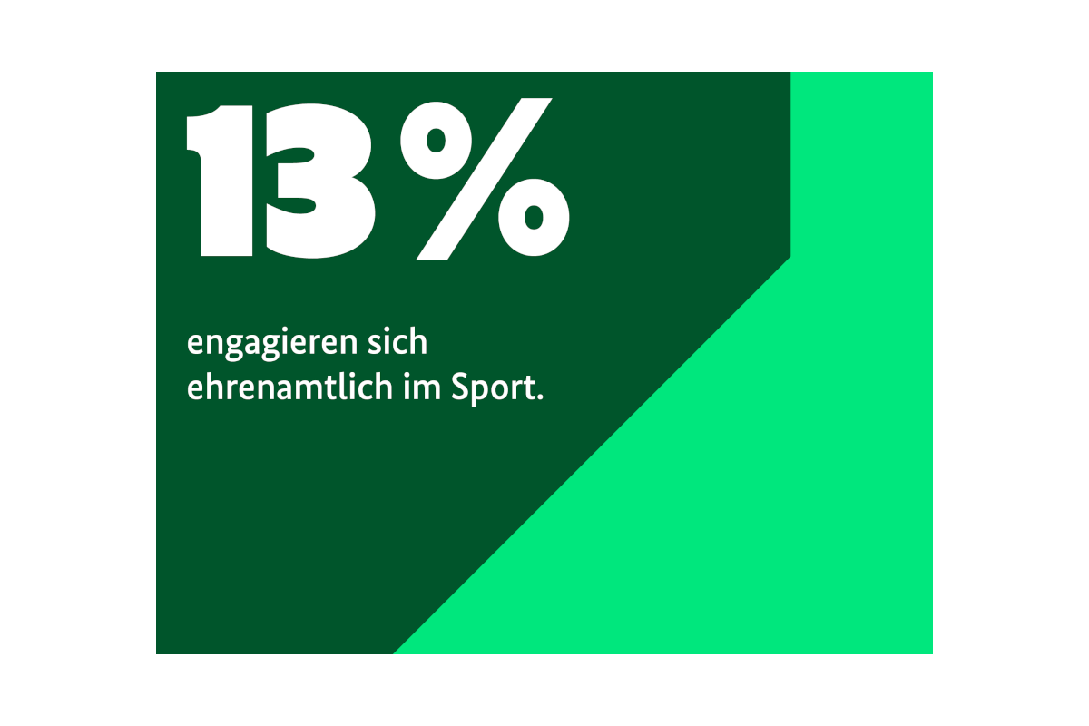 13% engagieren sich ehrenamtlich im Sport
