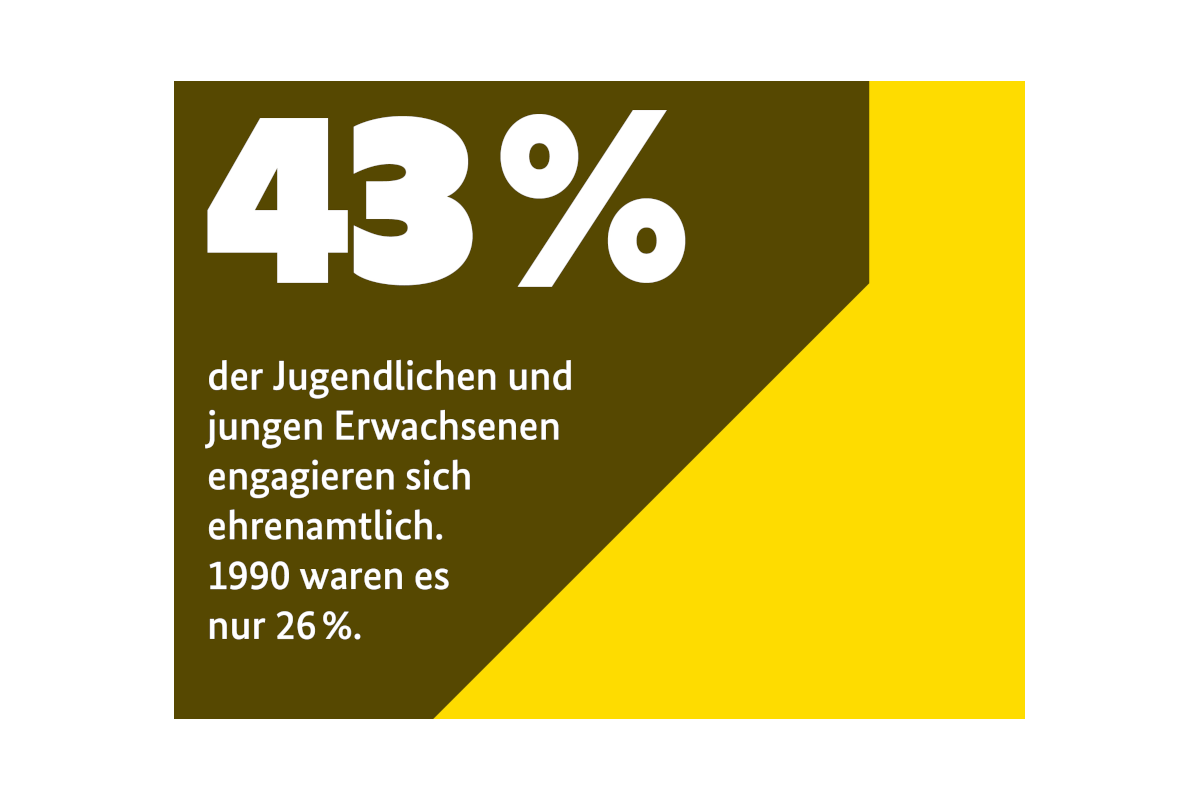 43% der Jugendlichen und jungen Erwachsenen engagieren sich ehrenamtlich.