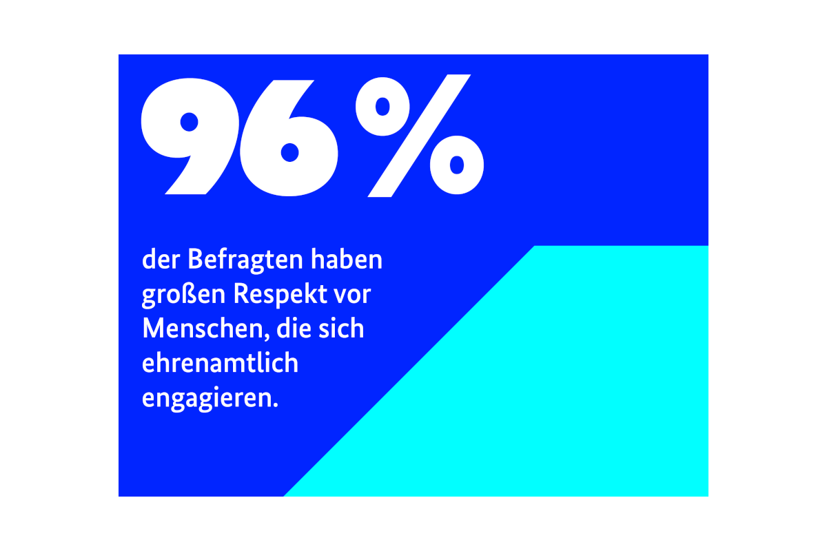 96% der Befragten haben großen Respekt vor Menschen, die sich ehrenamtlich engagieren.