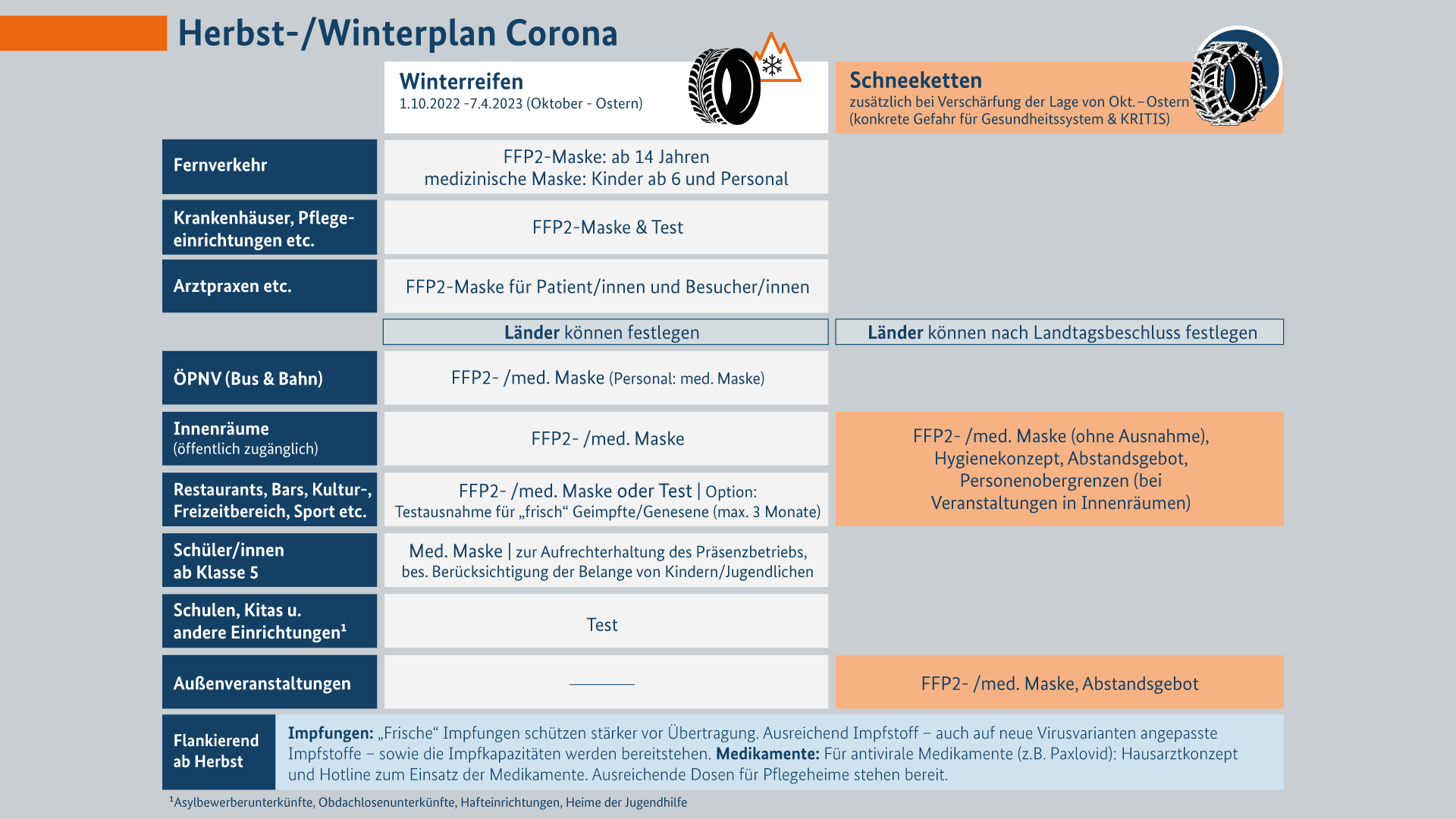 Grafik zu Corona-Schutzmaßnahmen im Herbst und Winter