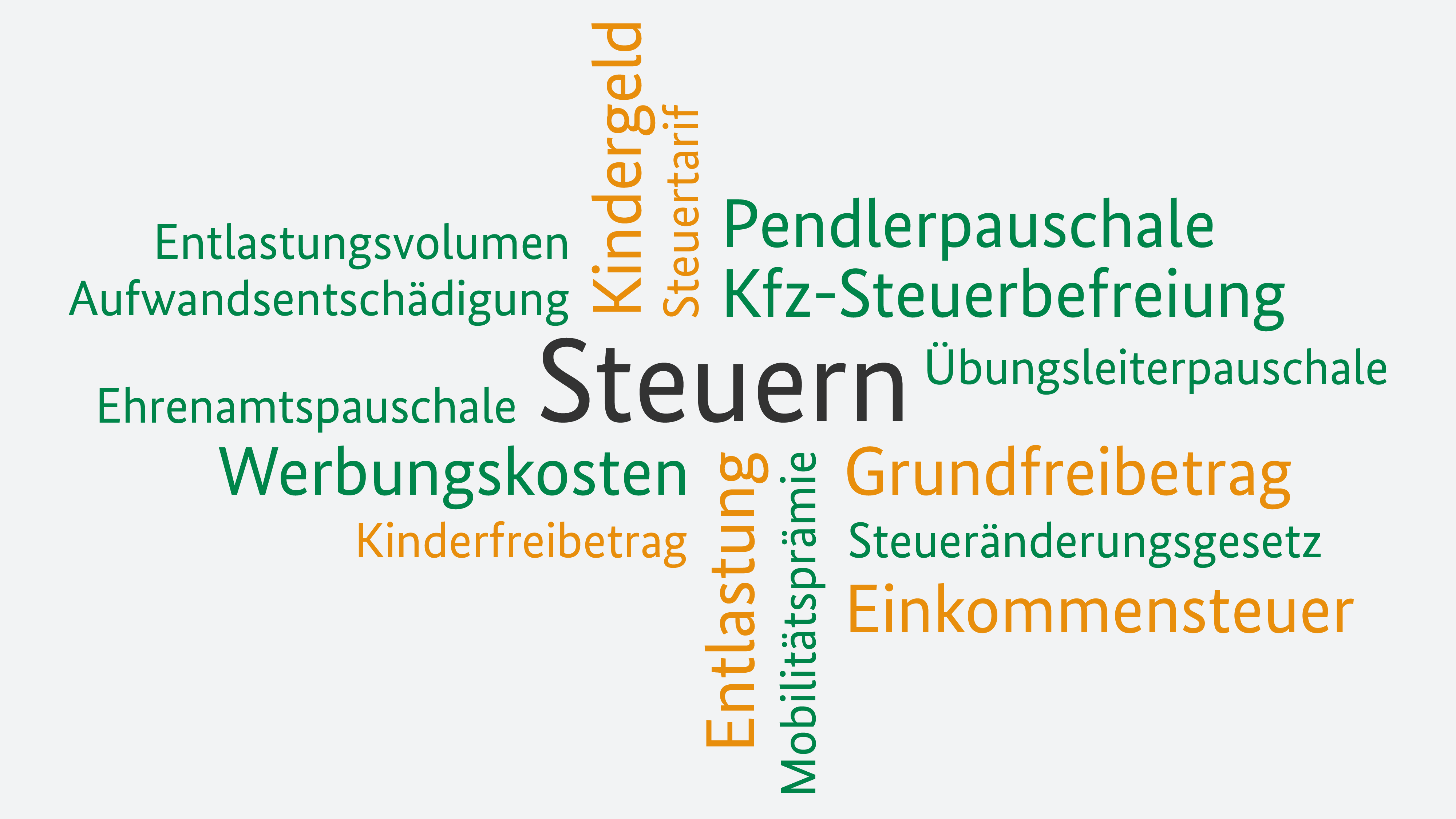 Wortwolke mit den Worten Einkommensteuer, Entlastung, Grundfreibetrag, Kindergeld, Kinderfreibetrag, Steuertarif, Entlastungsvolumen, Pendlerpauschale, Steueränderungsgesetz, Werbungskosten, Kfz-Steuerbefreiung, Aktivrente, Ehrenamtspauschale