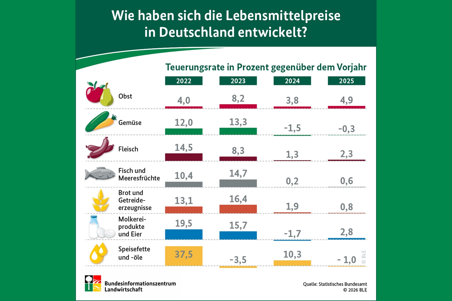 Grafik zur Entwicklung der Lebensmittelpreise in Deutschland 2026