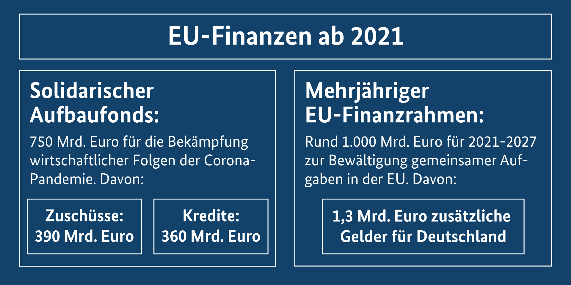 Die Grafik zeigt die beiden Hauptergebnisse des Europäischen Rats: Die Einigung auf den Wiederaufbaufonds und auf den Mehrjährigen Finanzrahmen 2021-2027 (Weitere Beschreibung unterhalb des Bildes ausklappbar als "ausführliche Beschreibung")