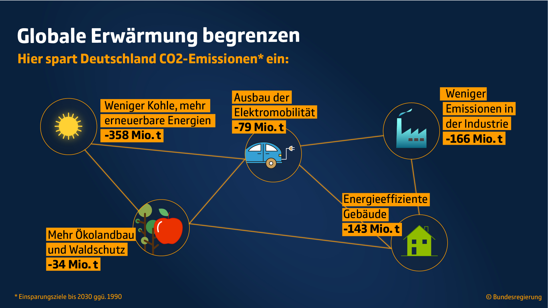 So reduziert Deutschland seinen CO2-Ausstoß 