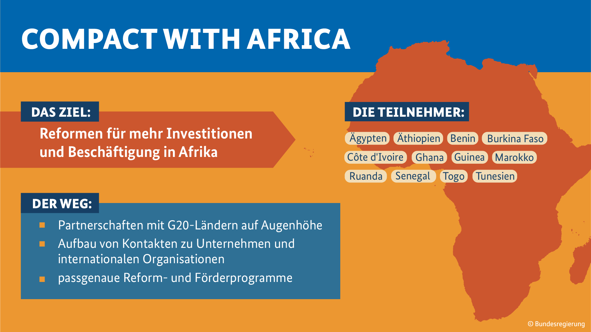 Die Grafik trägt den Titel "Compact with Africa" (Weitere Beschreibung unterhalb des Bildes ausklappbar als "ausführliche Beschreibung")