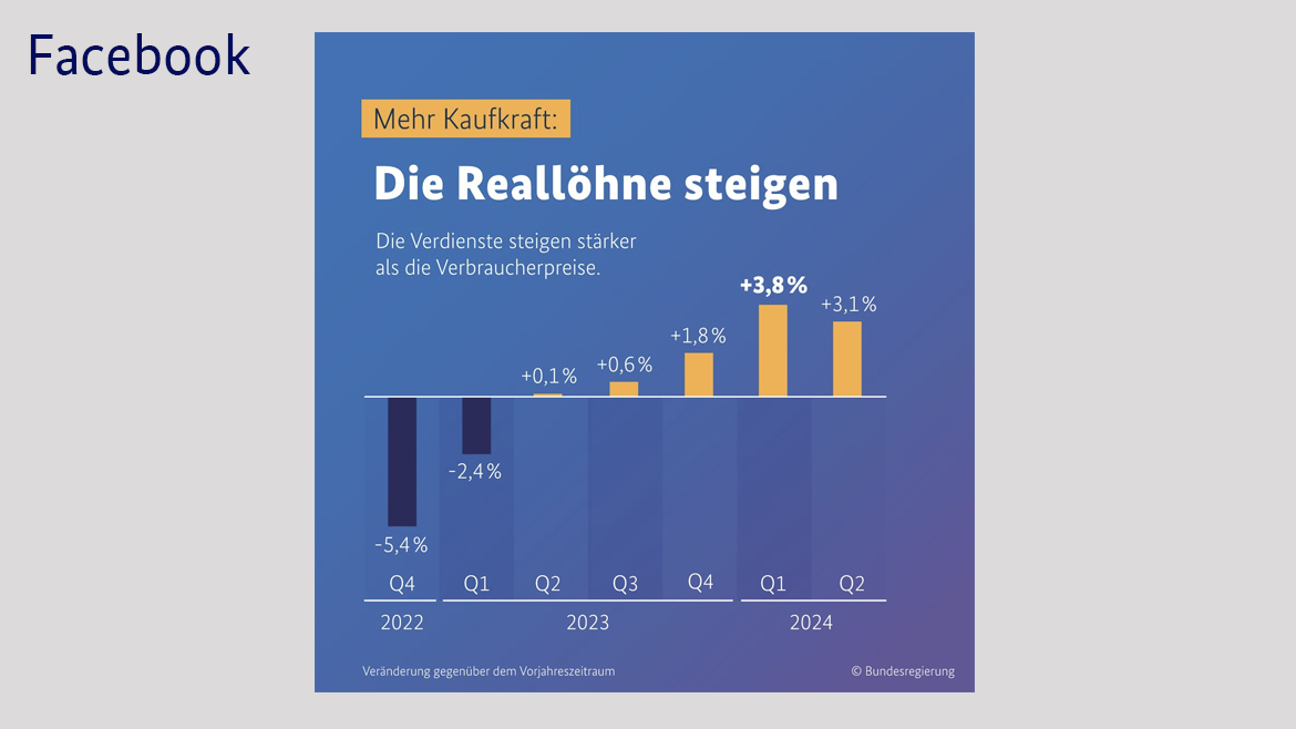 Die Löhne steigen und die Inflation sinkt. 