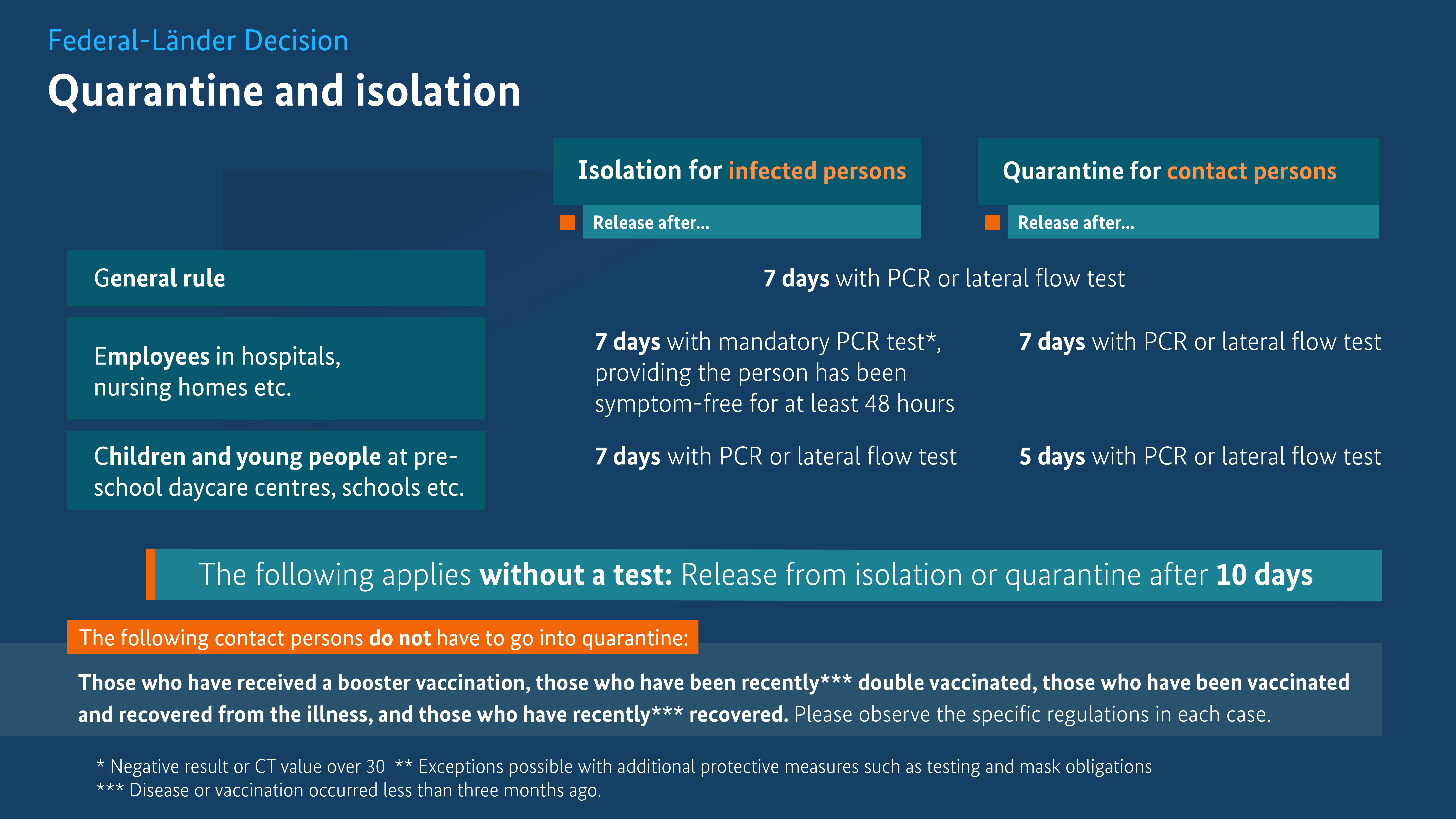 Rules for quarantine and isolation agreed on by the Federal and Länder Governments. Details in the description of the graphic.