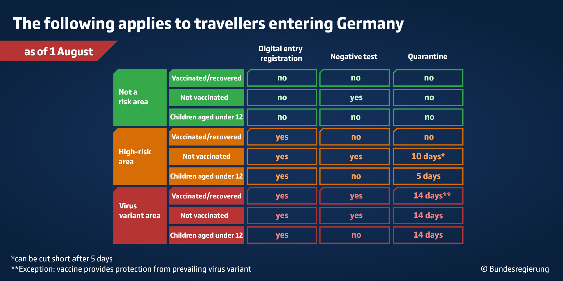 Summary of the various testing and certification requirements. 