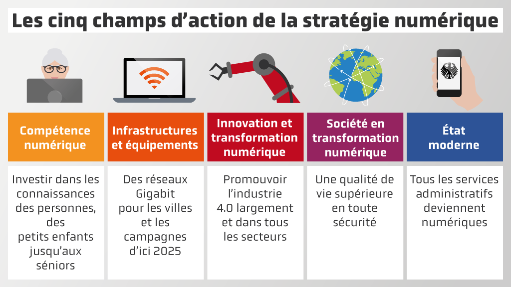 La stratégie de mise en œuvre contient cinq champs d’action