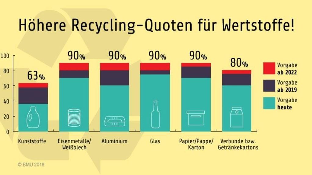 Die Grafik zeigt die Recycling-Quoten für Wertstoffe von heute und für die Jahre 2019 und 2022. Die Quoten werden deutlich ansteigen, besonders für Kunststoffe.