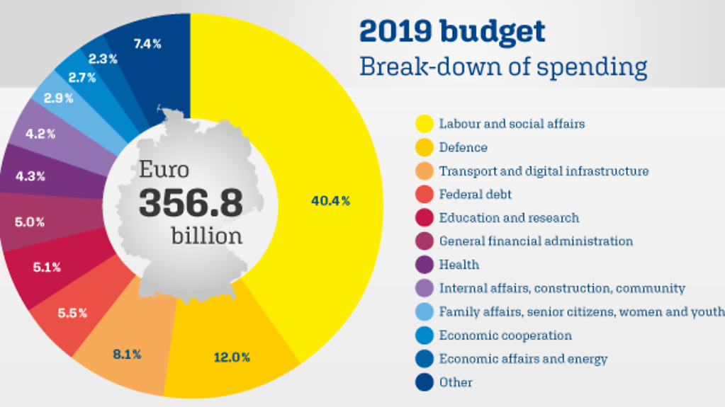 Diagram: 2019 budget