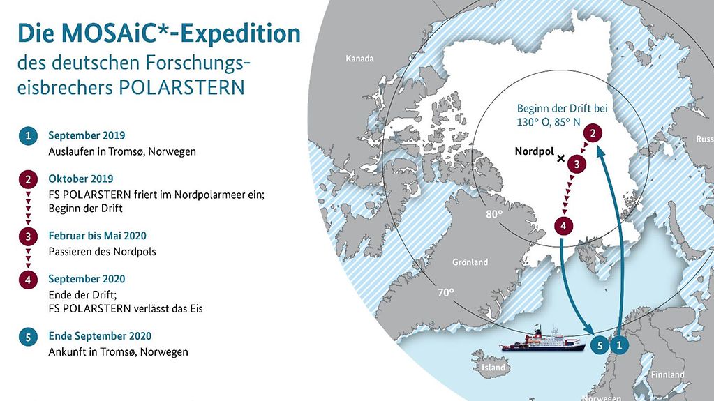 MOSAiC-Expedition des deutschen Forschungseisbrechers Polarstern. 