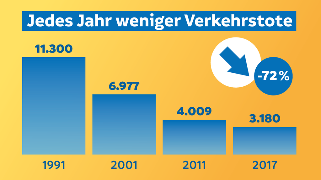 Auf der Grafik mit gelbem Hintergrund sind Balkendiagramme zu sehen mit der jeweiligen Zahl der Verkehrstoten. Im Jahr 1991 waren es noch 11.300 Tote, 2001 nur noch 6.977. Im Jahr 2011 starben 4.009 Menschen auf Deutschen Straßen und 2017 waren es 3.180.