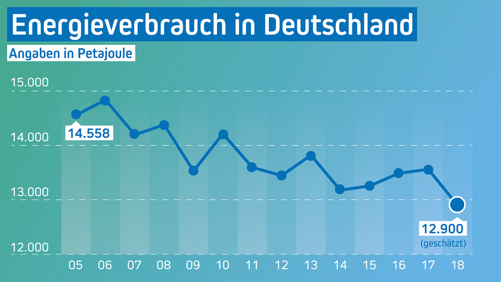 Die Grafik zeigt den Energieverbrauch in Deutschland von 2005 (14.558 Petajoule) bis 2018 (12.900 Petajoule).