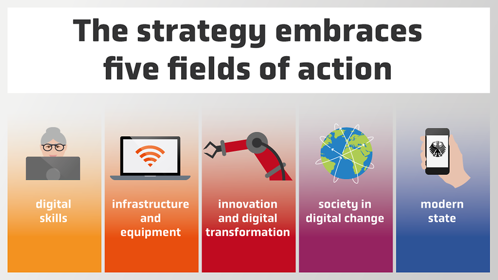The implementation strategy has five fields of action