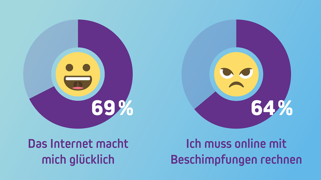 Zwei Tortengrafiken zu den Fragen in der Studie: 69 Prozent gaben an, dass das Internet sie glücklich macht, 64 Prozent rechnen online mit Beschimpfungen.