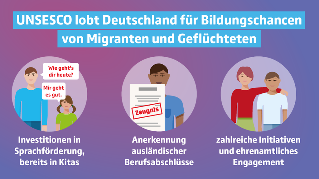 Grafik zeigt: Unesco lobt Deutschland für Bildungschancen von Migranten und Geflüchteten. Insbesondere für Investitionen in Sprachförderung in Kitas, Anerkennung ausländischer Berufsabschlüsse und ehrenamtliches Engagement.
