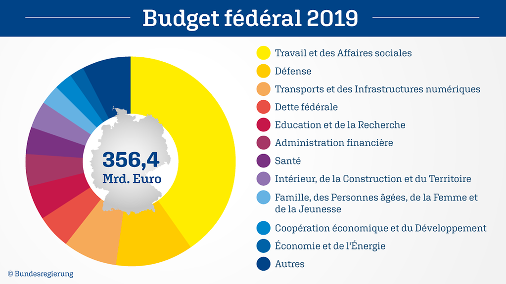 Graphique du budget fédéral/Diagramme circulaire