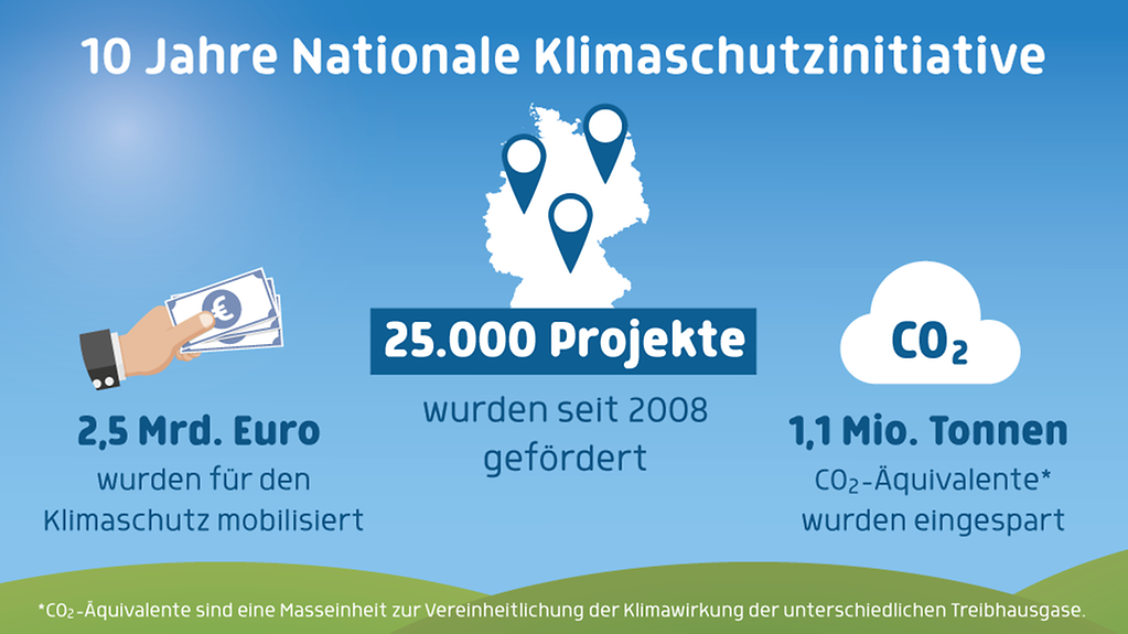 10 Jahre NKI: 2,5 Milliarden Euro wurden für den Klimaschutz mobilisiert, 25.000 Projekte gefördert. 1,1 Millionen Tonnen CO2-Äquivalente (Maßeinheit zur Vereinheitlichung der Klimawirkung unterschiedlicher Treibhause) eingespart.