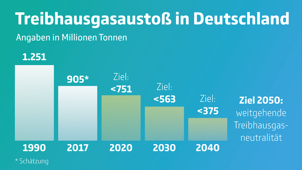 Verschiedene Balken zeigen, wie in Deutschland der Ausstoß von Treibhausgasen seit 1990 zurückgegangen ist. Bis 2050 will Deutschland weitgehend treibhausgasneutral sein.