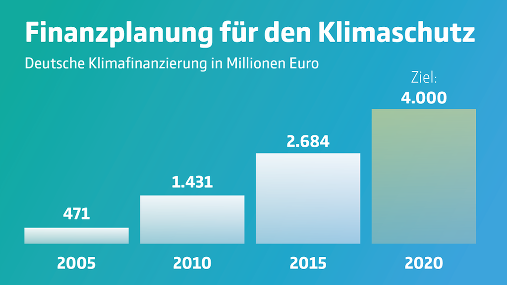 In der Grafik werden die Ausgaben Deutschlands für den Klimaschutz verglichen. Waren es im Jahr 2005 noch 471 Millionen, sollen es in zwei Jahren 4 Milliarden im Jahr sein.
