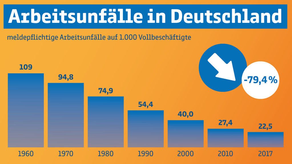 Die Zahl meldepflichtiger Arbeitsunfälle je 1000 Vollarbeiter ist auf den niedrigsten Stand seit Bestehen der Bundesrepublik Deutschland gefallen.
