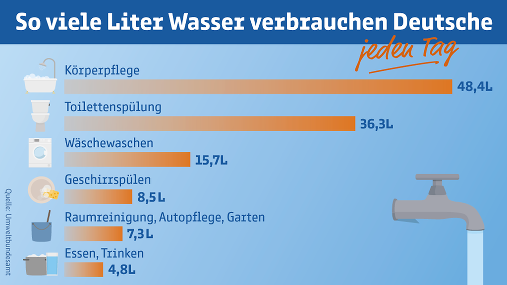 Grafik Wasserverbrauch in Deutschland