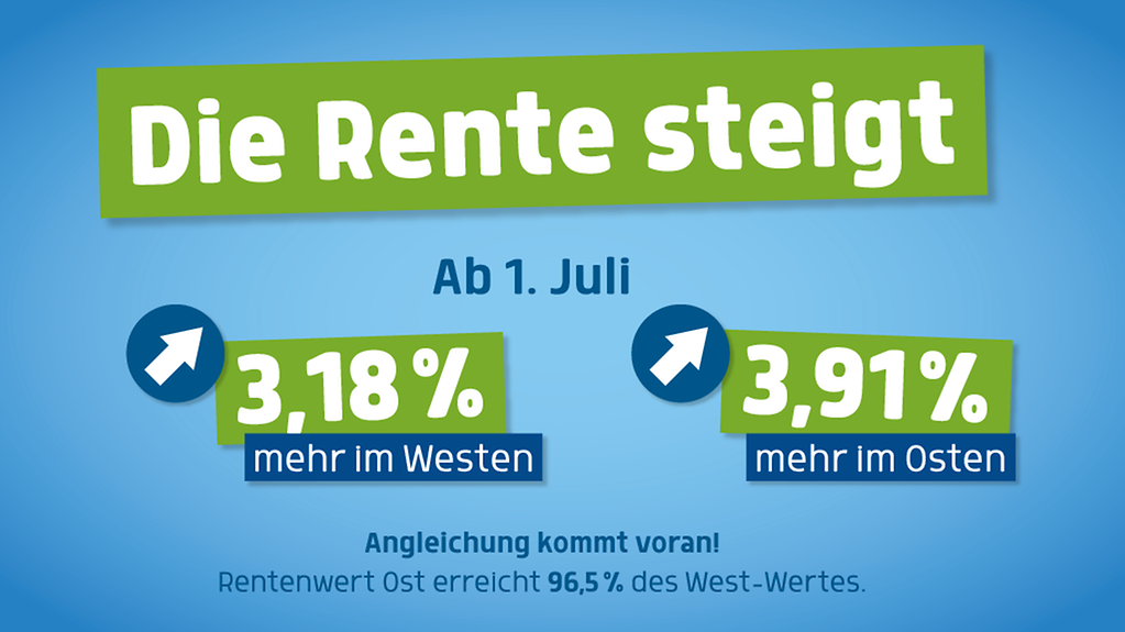 Die Alterbezüge steigen in Ost- und Westdeutschland um mehr als 3 Prozent an.