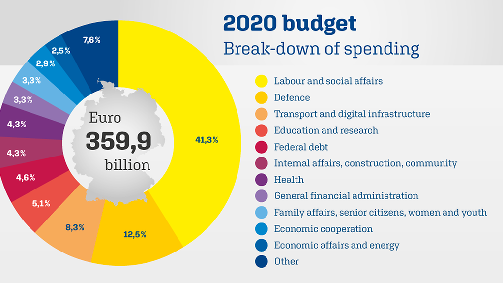 Pie chart of spending by ministries: 41.3% for Labour and Social Affairs, 12.5% for Defence, 8.3% for Transport and Digital Infrastructure, 5.1% for Education and Research, 4.3 % for Interior, Building and Community, 4.3% for Health, 3.3%,...