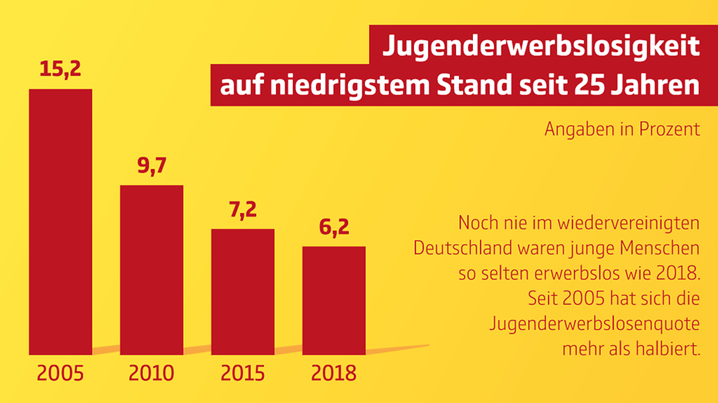 Die Grafik zeit, dass noch nie im wiedervereinigten Deutschland junge Menschen so selten erwerbslos waren wie 2018. 