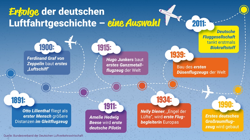 Einige Etappen deutscher Erfolge in der Luftfahrt, angefangen bei Otto Lilienthal mit dem ersten Gleitflugzeug in 1891 bis zur ersten Biokraftstofffüllung einer deutschen Fluggesellschaft in Jahr 2011
