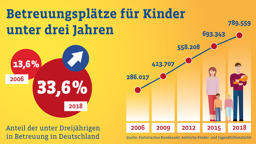 Das Diagramm zeigt die Entwicklung der Zahl der Betreuungsplätz in Deutschland von 286.017 in 2006 bis 789.559 in 2018. 33,6 Prozent aller unter Dreijährigen in Deutschland waren damit 2018 in Betreuung.