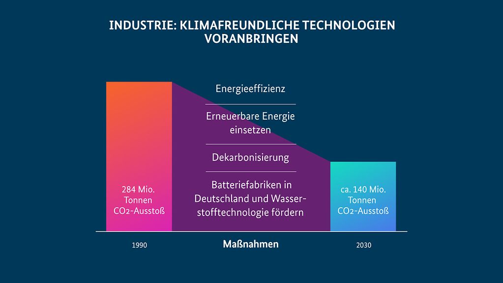 1990 stieß die Industrie 284 Millionen Tonnen CO2 aus. 2030 sollen es nur noch rund 140 Millionen Tollen sein.