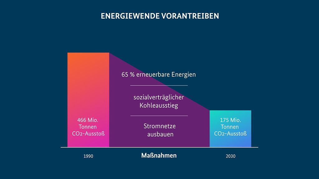 Der CO2-Ausstoß im Energiesektor betrug 1990 466 Millionen Tonnen, 2030 soll er auf 175 Millionen Tonnen reduziert werden.
