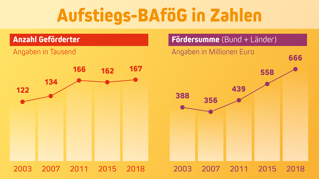 Aufstiegs-BAföG in Zahlen: Entwicklung 2013 bis 2018 der Geförderten sowie der Fördersumme von Bund und Ländern