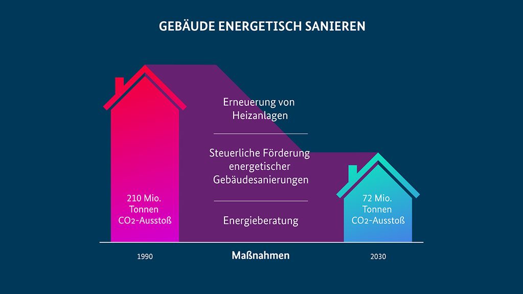 Grafik zeigt Maßnahmen zur Senkung des CO2-Ausstoßes im Gebäudesektor. 