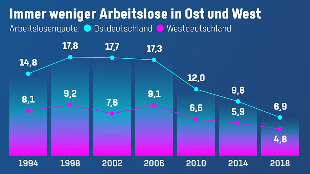 Grafik zeigt Entwicklung der Arbeitslosenzahlen in Ost- und Westdeutschland.