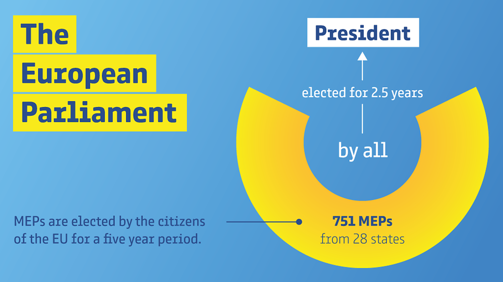 The European Parliament: The President is elected for a period of 2.5 years by all 751 MEPs from 28 states. MEPs are elected by the citizens of the EU for a five year period.