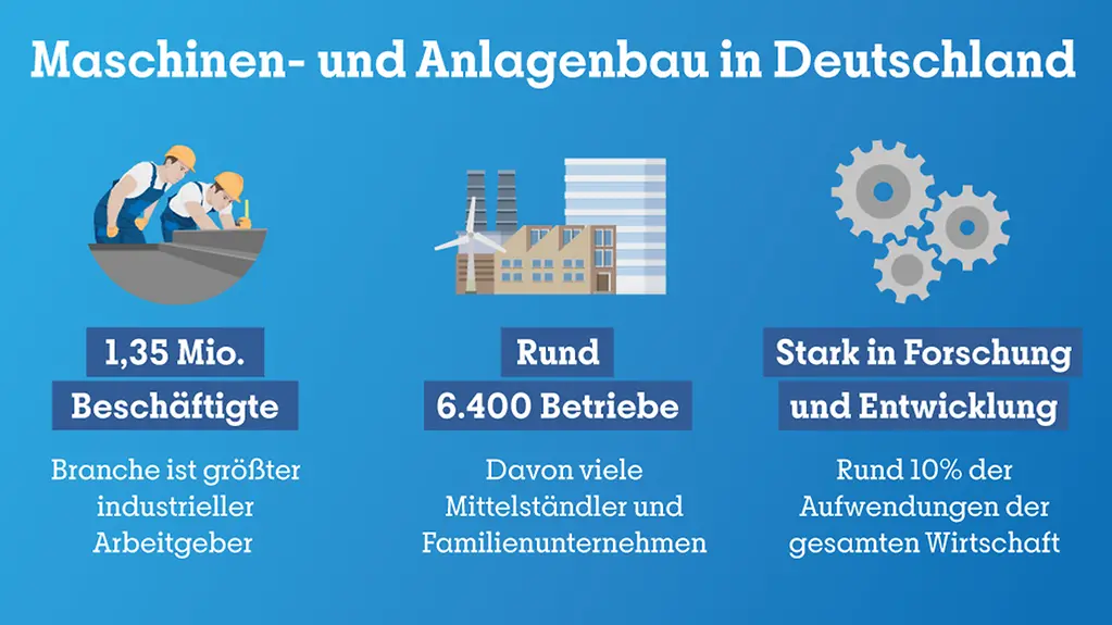 Eine Grafik zeigt Arbeiter, Fabrikhallen und Zahnräder, darunterAngaben zum Maschinen- und Anlagenbau: Die Branche hat 1,35 Millionen Beschäftigte und 6400 Betriebe.