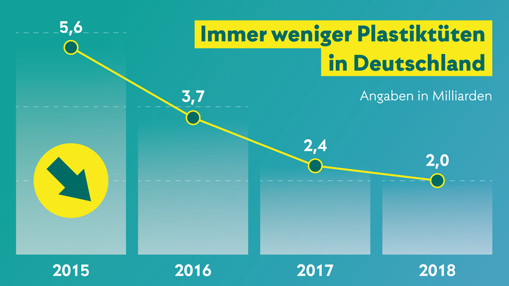 Immer weniger Plastiktüten in Deutschland: 2015 waren es 5,5 Milliarden, 2016 3,7 Milliarden, 2017 2,4 Milliaren, 2018 2,0 Milliarden Tüten.