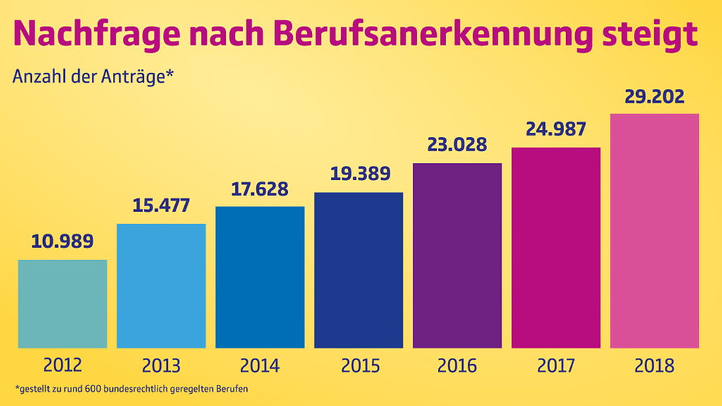 Die Grafik zeigt mit Balken die Zahl der Anträge auf Berufsanerkennung von 2012 bis 2018. Insgesamt waren es fast 280.000 Anträge.