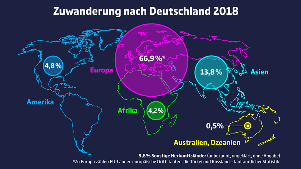 Weltkarte mit Titel Zuwanderung nach Deutschland 2018: 66,9 % aus Europa, 13,8 % aus Asien, 4,8 % aus Amerika, 4,2 % aus Afrika und 0,5 % aus Australien und Ozeanien. Anmerkung: 9,8 % aus Sonstigen Herkunftsländern (unbekannt, ungeklärt, ohne Angabe).