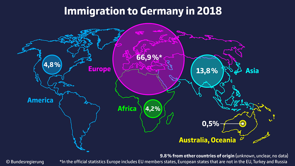 World map entitled Immigration to Germany in 2018: 66.9% from Europe, 13.8% from Asia, 4.8% from America, 4.2% from Africa and 0.5% from Australia and Oceania. N.B. 9.8% from other countries (unknown, unclear, no data).