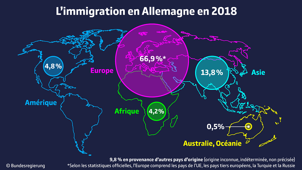 Carte intitulée « L’immigration en Allemagne en 2018 : 66,9 % en provenance d’Europe, 13,8 % d’Asie, 4,8 % d’Amérique, 4,2 % d’Afrique et 0,5 % d’Australie et d’Océanie. Note : 9,8 % d’autres pays d’origine (origine inconnue, indéterminée, non précisée).