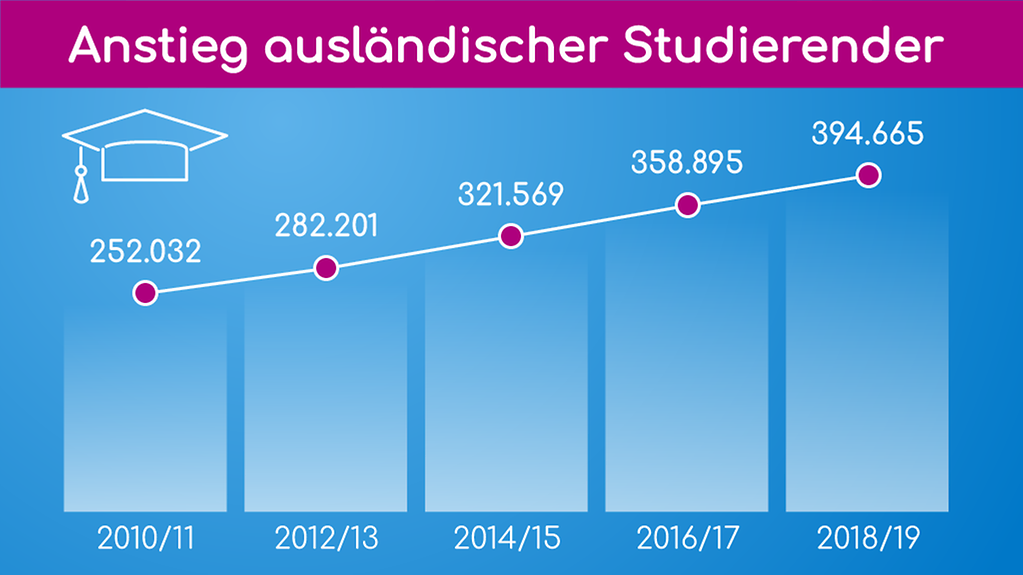 Die Grafik zeigt den Anstieg der Zahl ausländischer Studierender